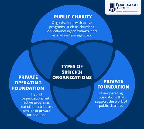 non profit organization list|503c non profit organization list.